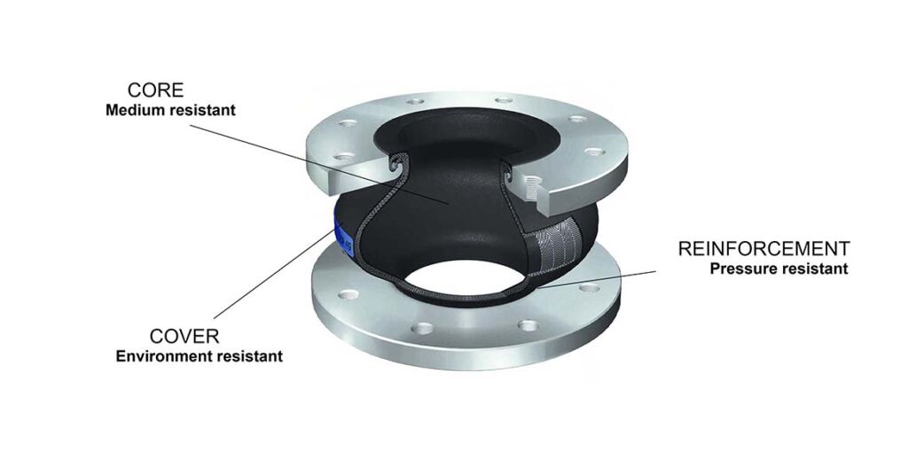 Rubber Expansion Joints and Rubber Bellows See full range here